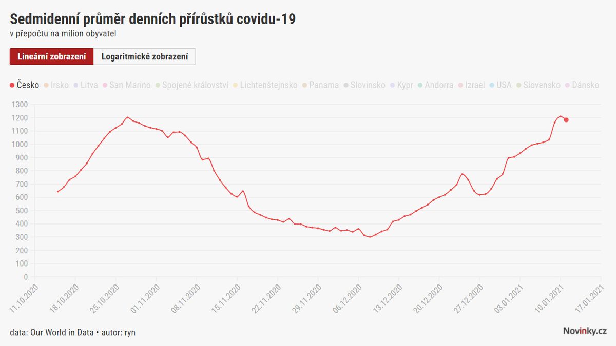 Podzim byl překonán. Česko má rekord v počtu nových případů koronaviru